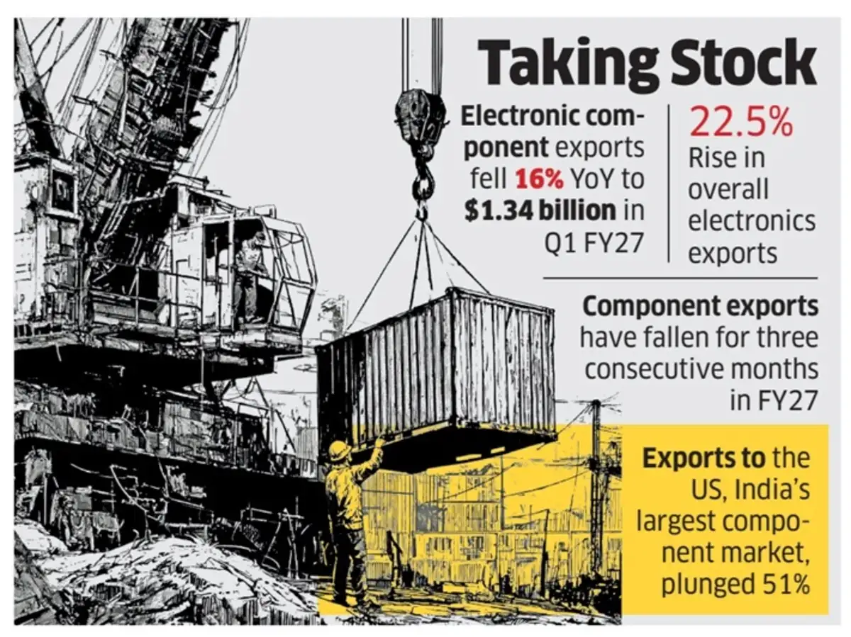 India electronic component exports: PCB crunch, US tariffs shrink Q1 electronic component exports - The Economic Times