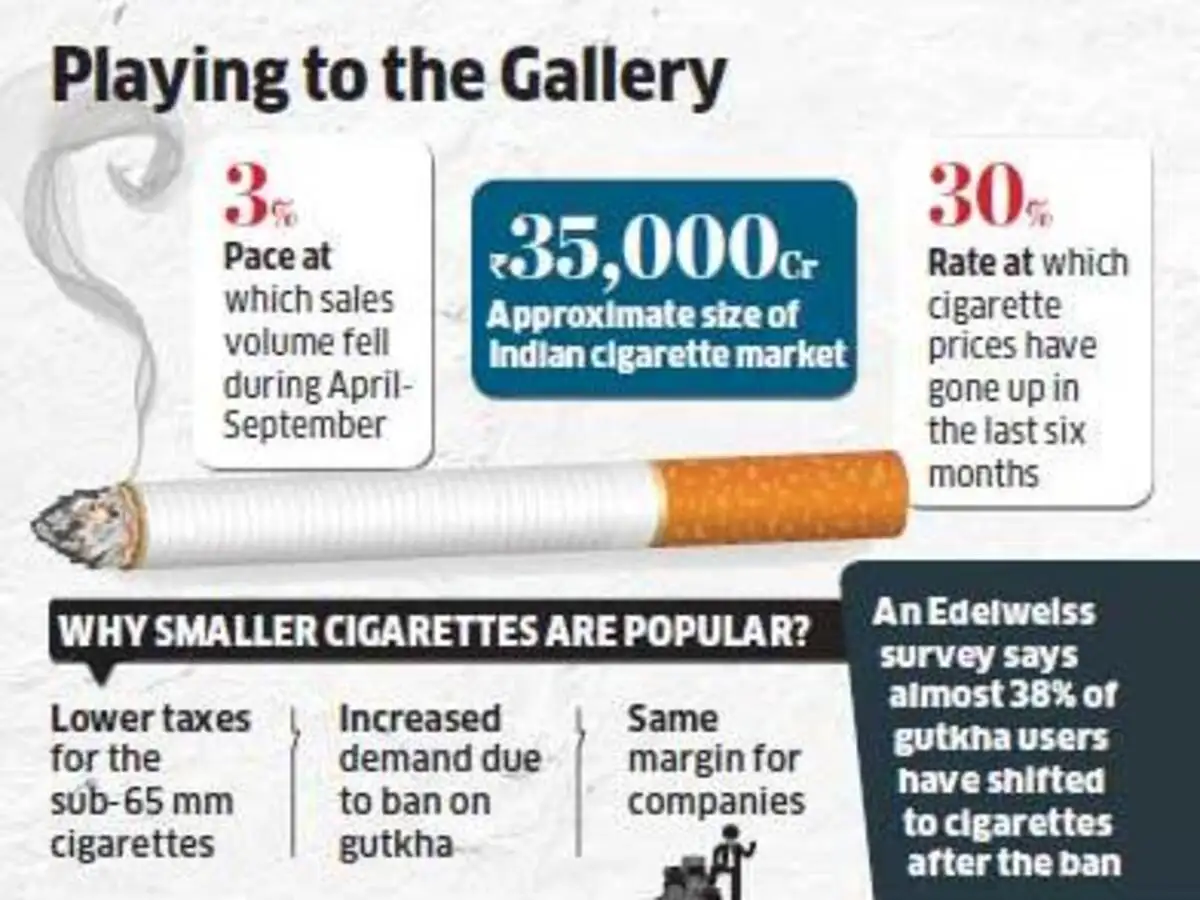 Itc Cigarette Makers Launch Smaller Price Packs To Revive Market The Economic Times