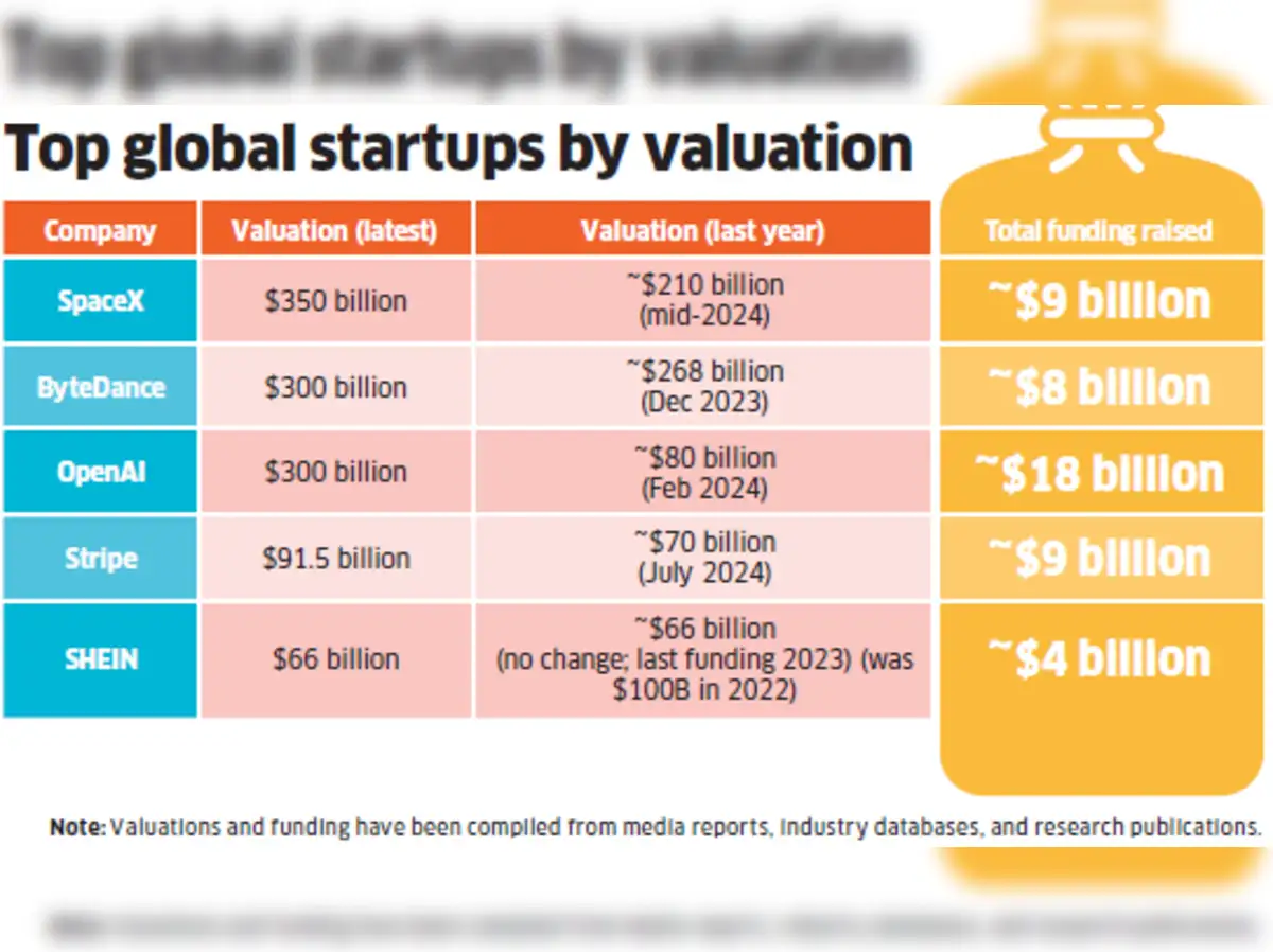 Next trillion-dollar idea: Indians bet big on overseas unicorns despite valuation uncertainty - The Economic Times