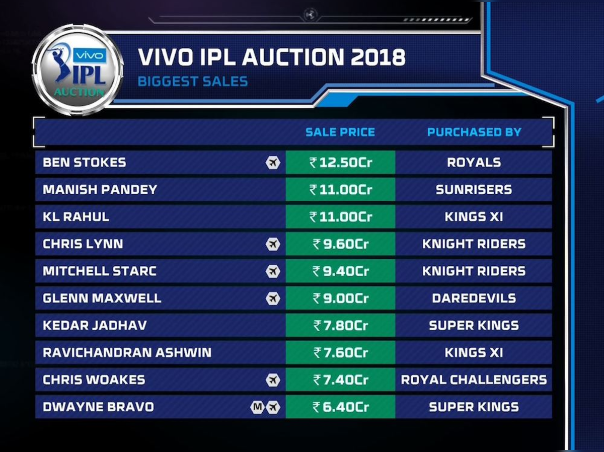 Watch ipl sale auction 2018 live