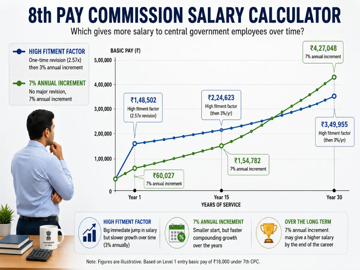 8th Pay Commission: 7% annual increment vs high fitment factor? Which may give moresalary to central government employees?