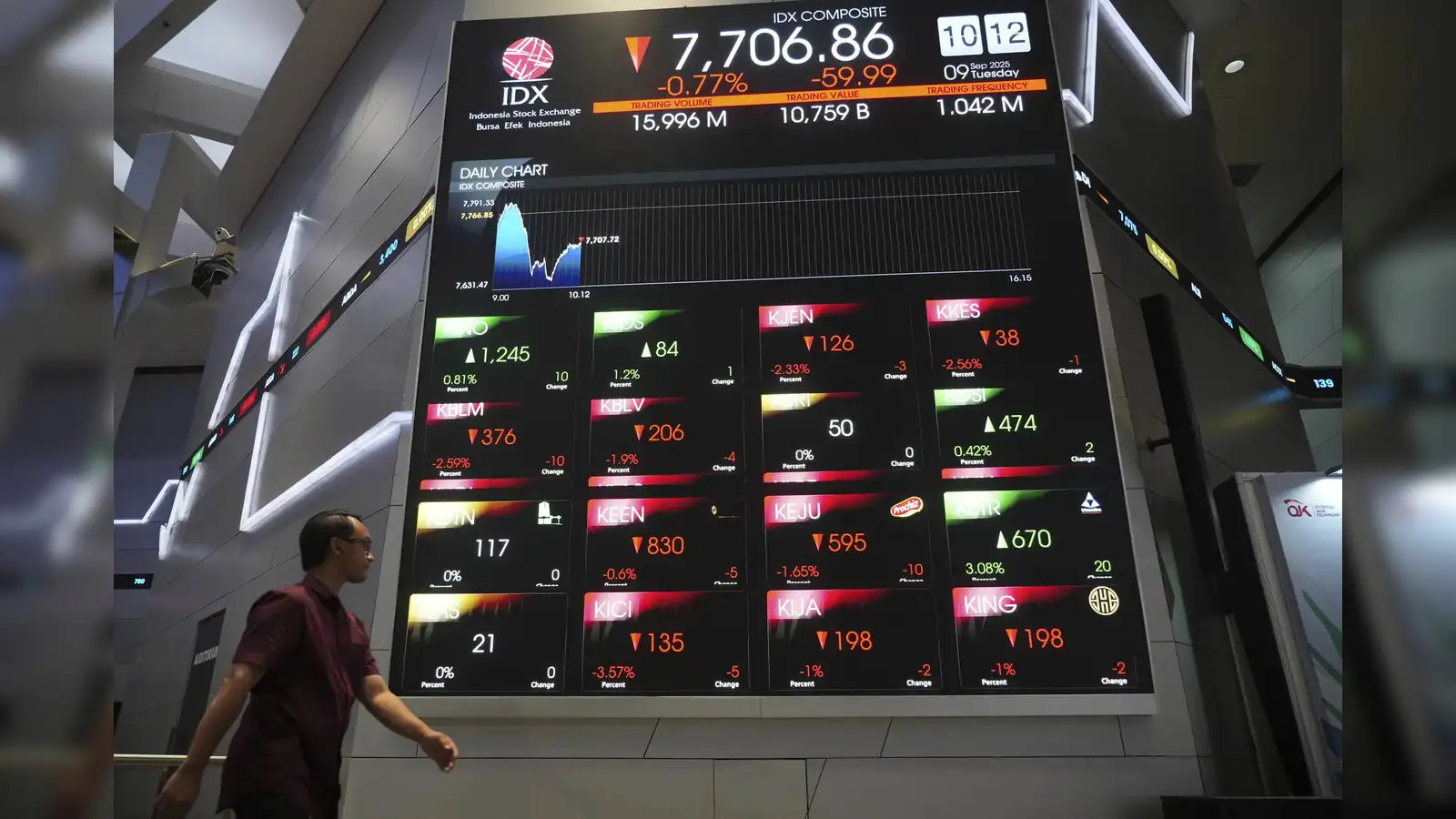 Indonesian stock index tumbles nearly 9% after MSCI flags investability  risk - The Economic Times