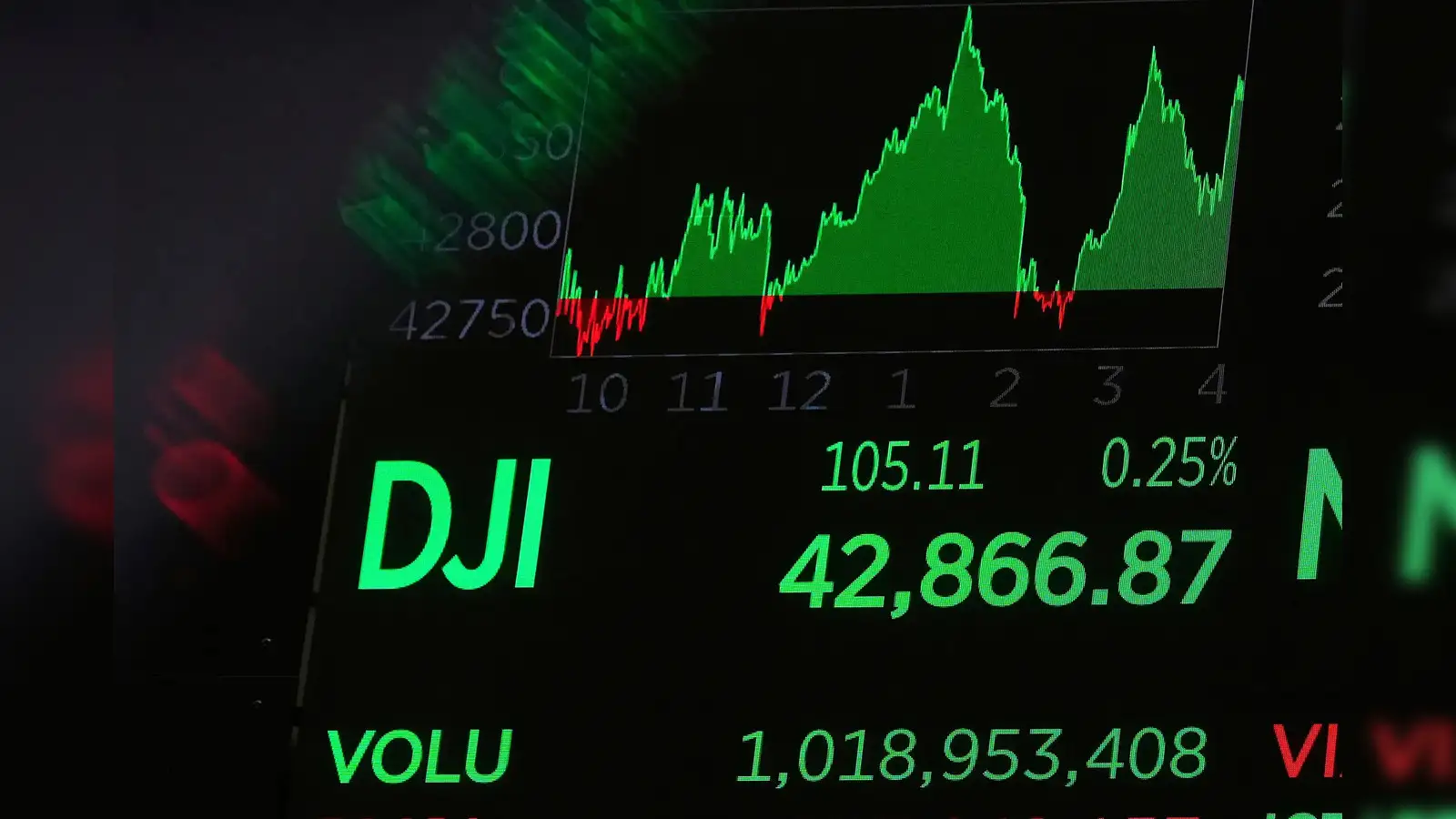 dow jones futures surge: US stock futures rise as Trump announces Israel-Iran  ceasefire; Dow jumps 400 points, Nasdaq surges 220, S&P 500 up 47 amid  falling oil and Fed rate cut hopes -