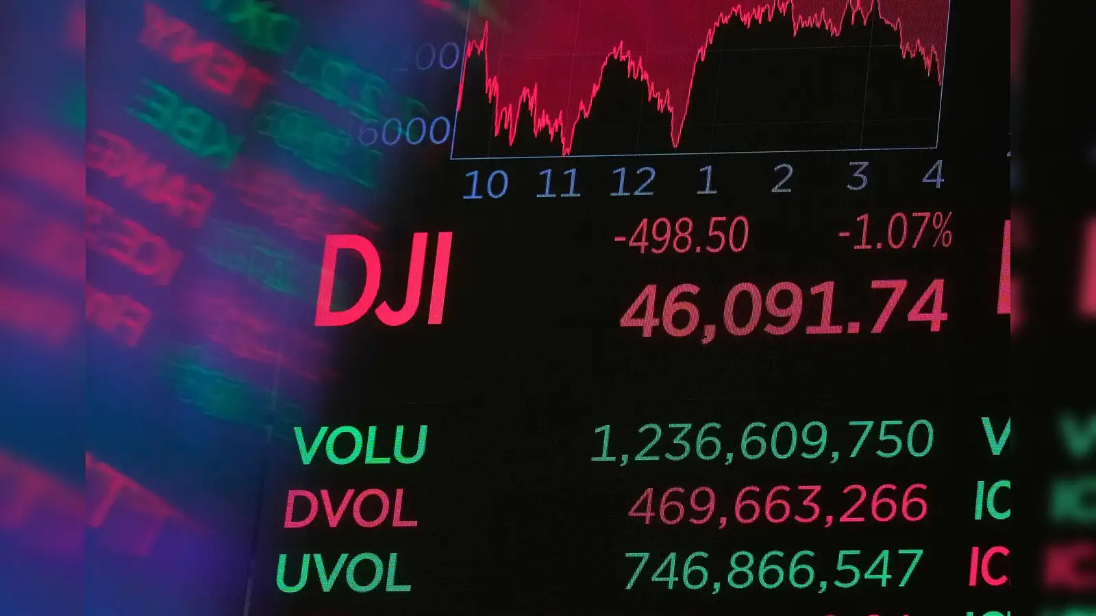 S&P 500, NASDAQ and Dow Jones drop as Wall Street ends on lower side: Top  Wealth Group Holding Limited gains 271%, SMX drops sharply; check top  gainers and losers - The Economic Times