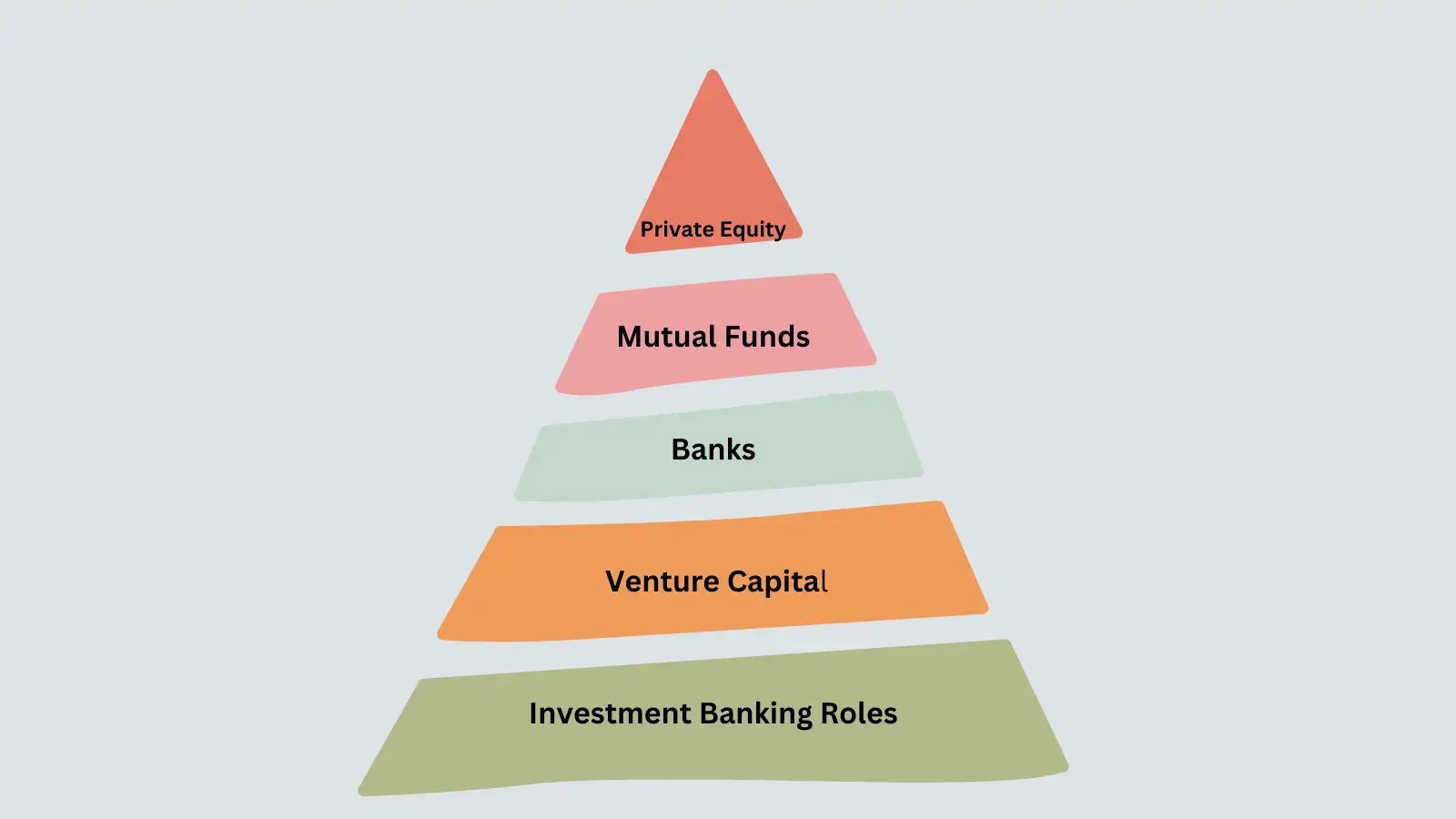 Is private equity really the pinnacle of finance? A deep dive into the  industry - The Economic Times