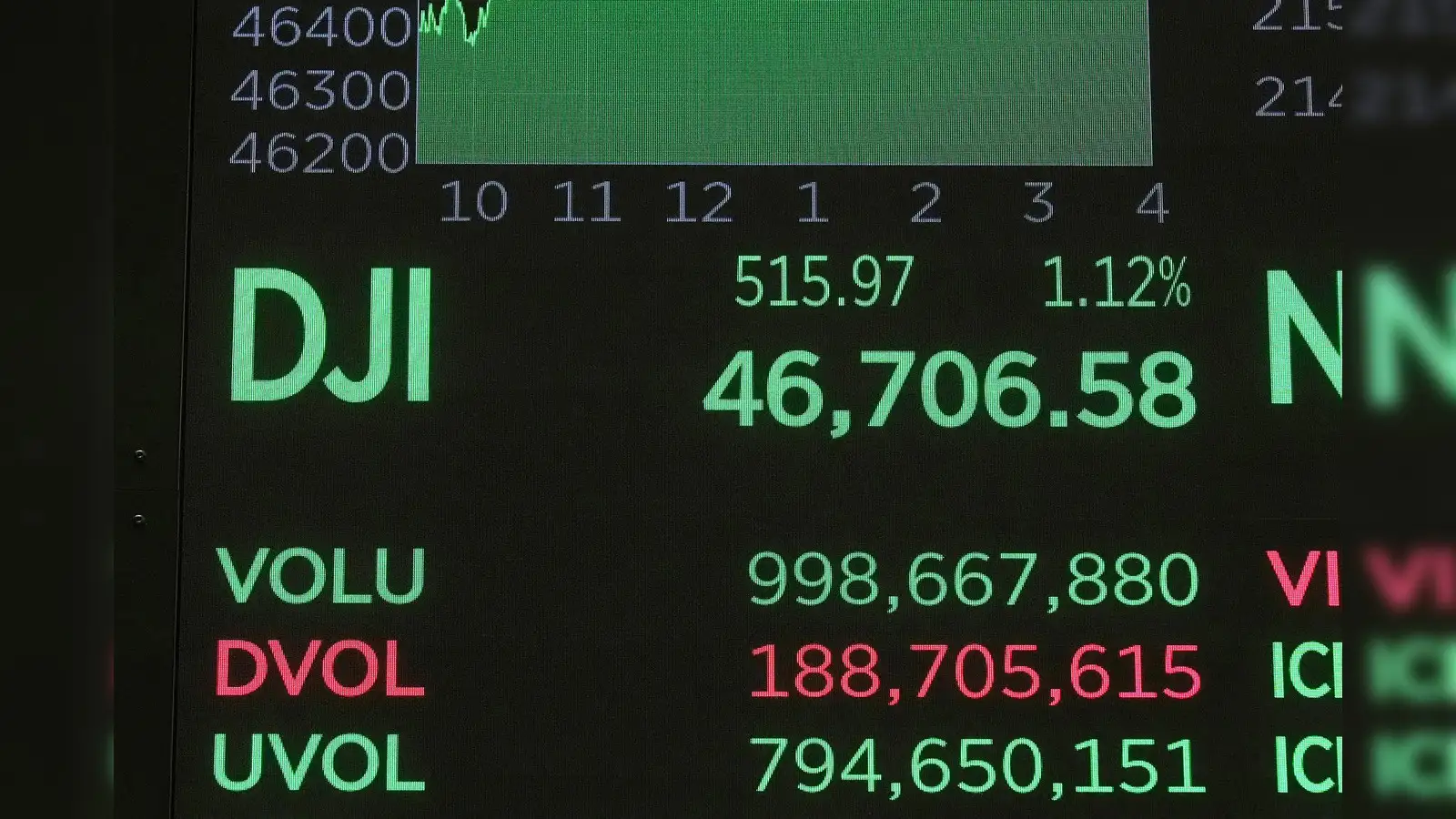 Dow surges 500 points to all-time high: Dow Jones hits fresh record after  500-point jump, best single-day performance since June 2024 — Why Dow is  roaring today? - The Economic Times