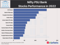 Nifty PSU Bank top performing sector in 2022; 4 stocks turned multibaggers