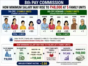 Image for 8th Pay Commission salary hike: How minimum salary may rise to Rs 48,000 at 5 family units; see revised estimates of Level 1-5 employees’ pays