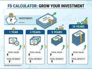 Image for SBI FD calculator: What Rs 1 lakh investment in fixed deposit can give you in 1, 3, 5 and 10 years?