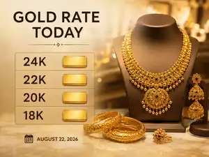 Image for 22k gold rate today: Check 18k, 20k, 22k, 24k gold prices (August 22, 2026) at Tanishq, Malabar Gold & Diamonds, Joyalukkas, Kalyan Jewellers and IBJA