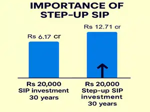 Image for This rarely used SIP trick can further boost your Rs 6.17 cr corpus to Rs 12.71 cr