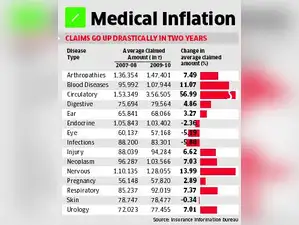 Cover's not enough, build a healthcare kitty - The Economic Times