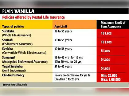 https://img.etimg.com/thumb/width-420%2Cheight-315%2Cimgsize-39937%2Cresizemode-75%2Cmsid-4685489/secure-the-future-with-postal-life-insurance-policies/new-section/table.jpg