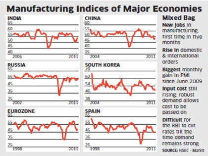 Manufacturing rises to 6 month high in December