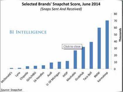 Snapchat is moving closer to an ad strategy: Here's how brands are already using the platform