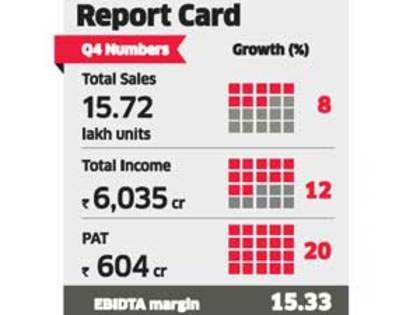 Hero MotoCorp Q4 net up 20% at 603 crore, hikes prices by Rs 500-1000 on most products