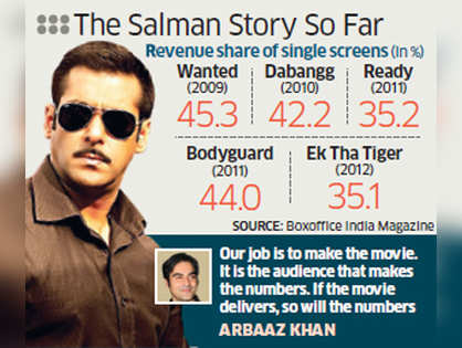 With Dabangg 2, Salman Khan rocks cinema theatres with a whopping Rs 21 crore on Day 1
