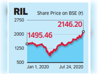 Share price store of reliance industries