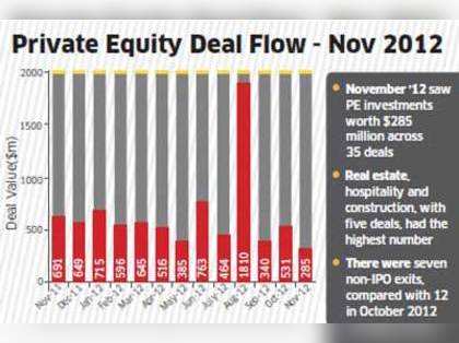November clocks lowest monthly deal value in last three years; value of investments down 46% from October