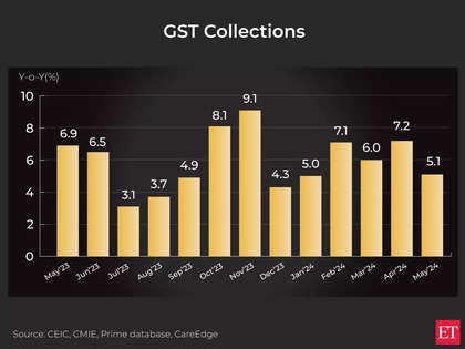 Budget 2024: India’s GST kitty remains central focus; a look at overall collection