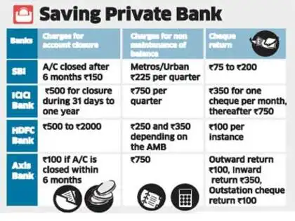 Now pay Rs 500 to close your HDFC Bank savings account The Economic Times