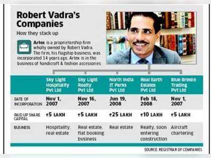 Robert Vadra ties up with DLF, makes low-key entry into Real estate business