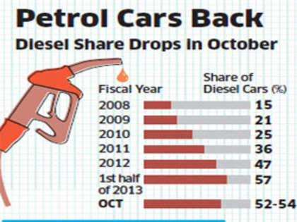Diesel price hike, new launches help petrol cars regain lost ground