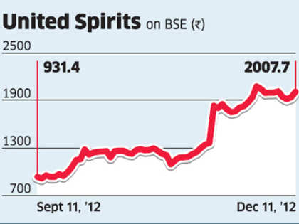 There's not much spirit left for United Spirits stock rise