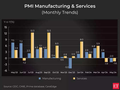 Budget 2024: Will India’s robust manufacturing segment sway Sitharaman’s decisions? A look at PMI numbers
