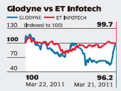 Debt may cast a shadow on Glodyne Technoserve