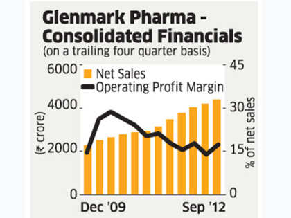 Glenmark Pharma set to reap R&D gains despite hiccups