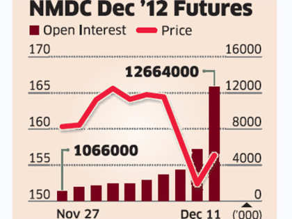NMDC floor price at Rs 147 puts futures bears on winning side