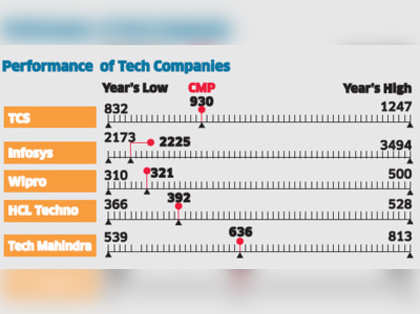 Shares of IT companies viz., Infosys, Wipro and HCL Tech takes maximum brunt as investors sweat over US and EU crisis