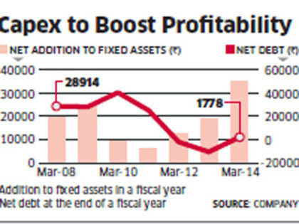 Reliance Industries: Capex push increases debt level