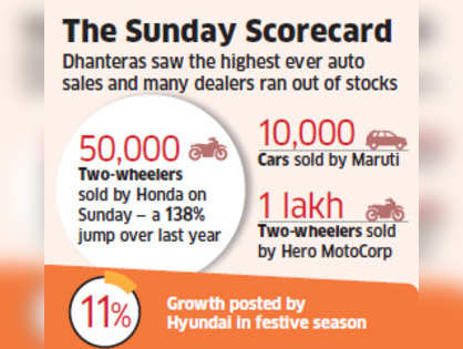 Dhanteras sales propel auto sector towards double-digit growth this festive season