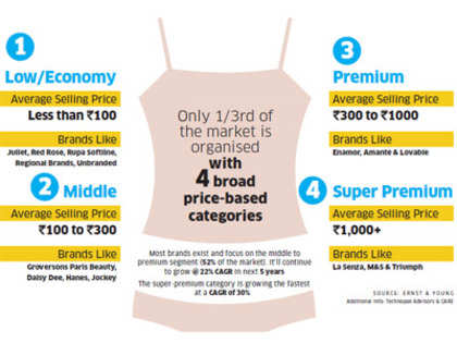 India's online lingerie retail sees good growth: Study
