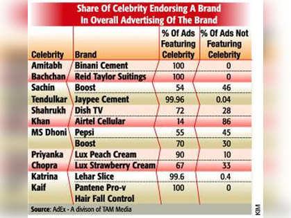 The great Indian celebrity trap in advertising - The Economic Times