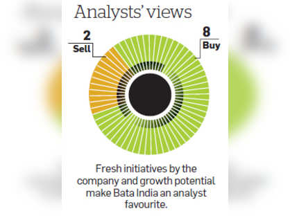 Strong fundamentals, low valuation make Bata India a good pick