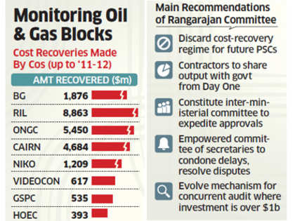 $1-bn oil blocks: Rangarajan panel proposes real-time audit