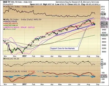 AFTER RECLAIMING 9,850, WILL NIFTY SEE PULLBACK RALLY?