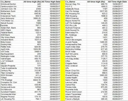100 BSE500 STOCKS SCALED NEW ALL-TIME HIGH IN JUNE; MAY RISE MORE