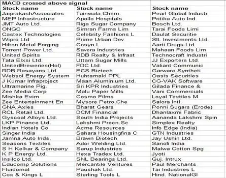 THESE 100 STOCKS ARE DEFYING MARKET TREND