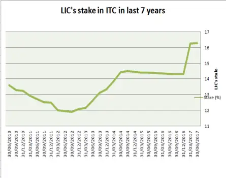 LIC TAKES BIGGEST HIT IN ITC'S FREE FALL