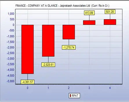 CAN JP ASSOCIATES COME OUT OF ITS MESS?