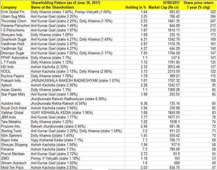 35 SMALLCAPS JHUNJHUNWALA, KEDIA, PORINJU BET ON SPIKE UP TO 322%