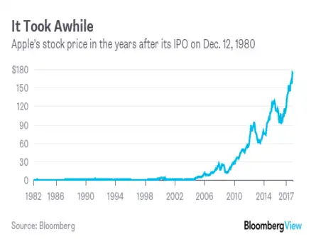 BOUGHT APPLE STOCK IN 1980? HELD IT? DON'T BRAG