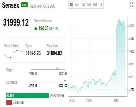 MARKET ON A HIGH! WHAT'S FUELLING THIS RALLY?