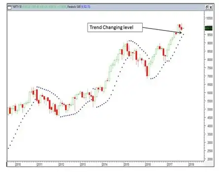 HAS THE RECENT VOLATILITY
CHANGED MARKET TREND?