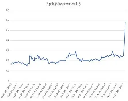FORGET BITCOIN! THIS CRYPTOCURRENCY SOARS 140% IN 3 DAYS