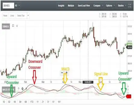 MACD SHOWS 100 STOCKS ARE IN MODE TO RALLY